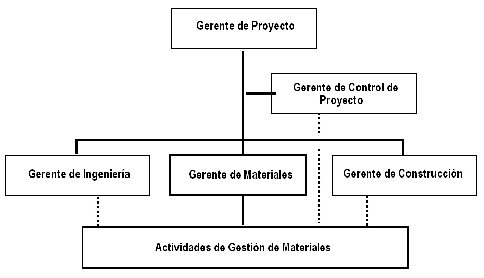 Gestión de Materiales