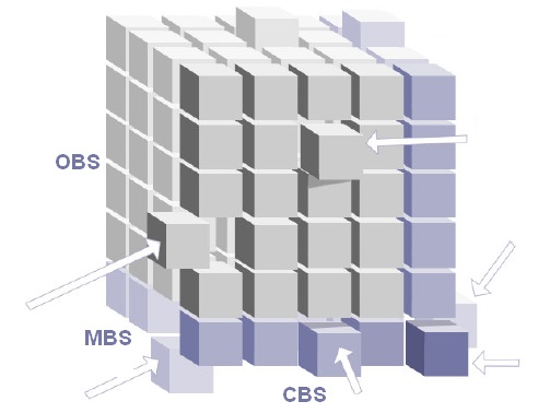 Gestión de Materiales