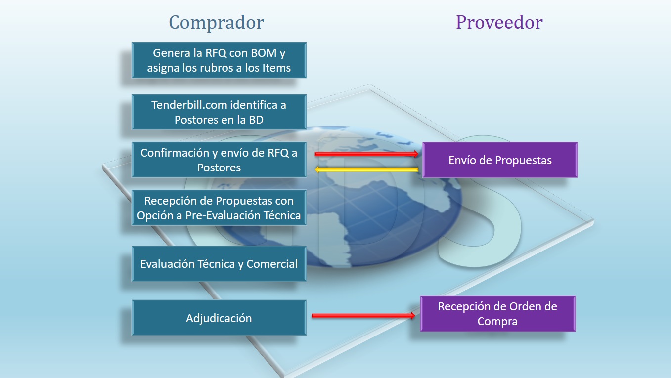 Cómo funciona el Proceso Libre