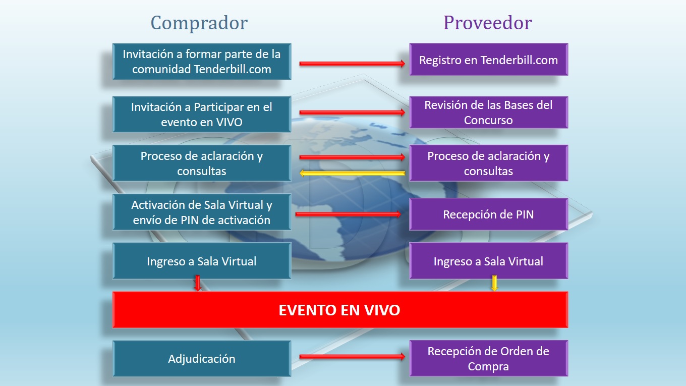 Cómo funciona la Subasta Inversa